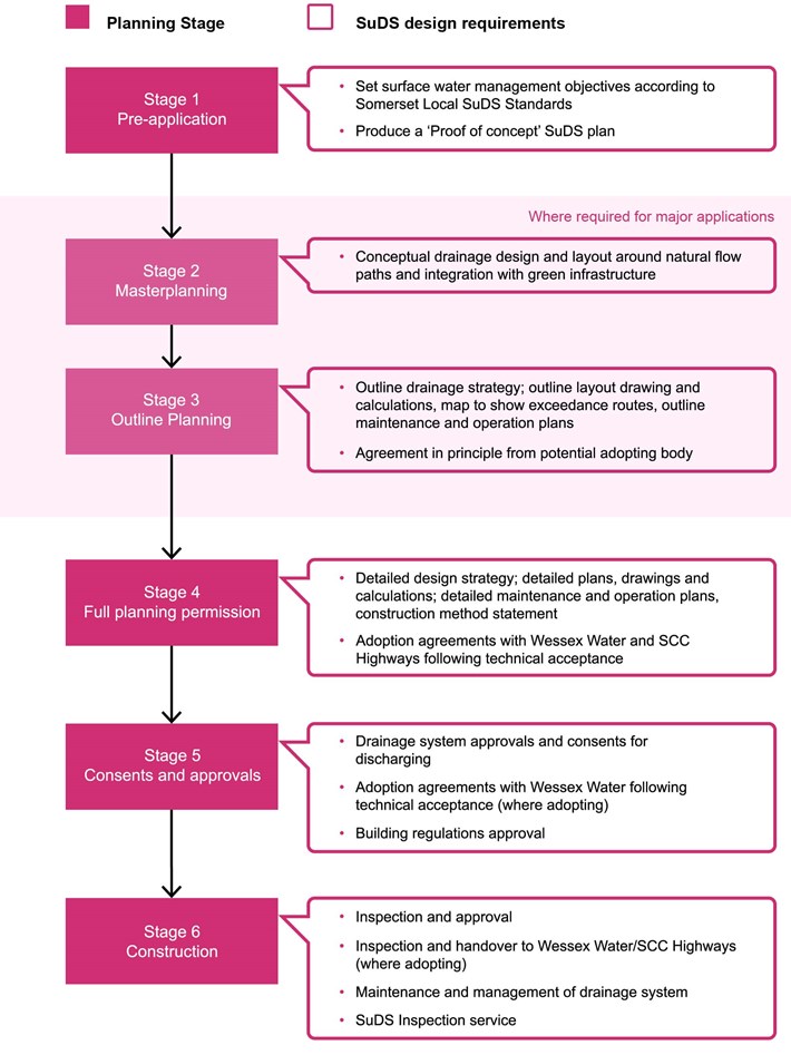 Planning Stage 1: Pre-application. SuDS design requirements: Set surface water management objectives according to Somerset Local SuDS Standards. Produce a ‘Proof of concept’ SuDS plan. Planning Stage 2: Masterplanning. SuDS design requirements: Conceptual drainage design and layout around natural flow paths and integration with green infrastructure. Planning Stage 3: Outline Planning. SuDS design requirements: Outline drainage strategy; outline layout drawing and calculations, map to show exceedance routes, outline maintenance and operation plans. Agreement in principle from potential adopting body. Planning Stage 4: Full planning permission. SuDS design requirements: Detailed design strategy; detailed plans, drawings and calculations; detailed maintenance and operation plans, construction method statement. Adoption agreements with Wessex Water and Somerset Council Highways following technical acceptance. Planning Stage 5: Consents and approvals. SuDS design requirements: Drainage system approvals and consents for discharging. Adoption agreements with Wessex Water following technical acceptance (where adopting). Building regulations approval. Planning Stage 6: Construction. SuDS design requirements: Inspection and approval. Inspection and handover to Wessex Water or Somerset Council Highways (where adopting). Maintenance and inspection of drainage system. SuDS inspection service.