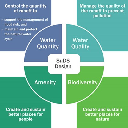 SuDS design, Water Quantity, Water Quality, Amenity, Biodiversity